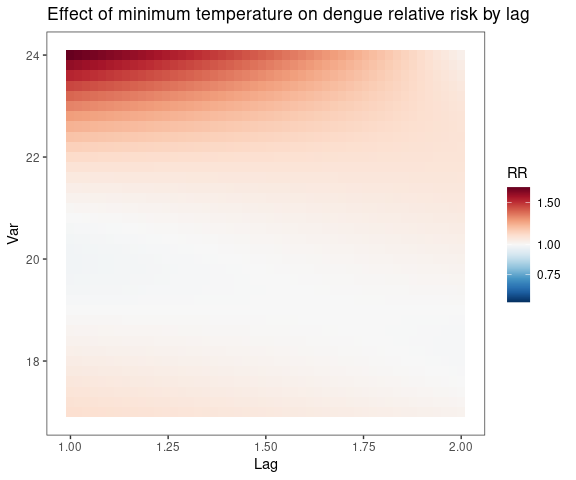 Distributed Lag Nonlinear Models – GHRtools